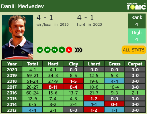Daniil Medvedev Point Table info