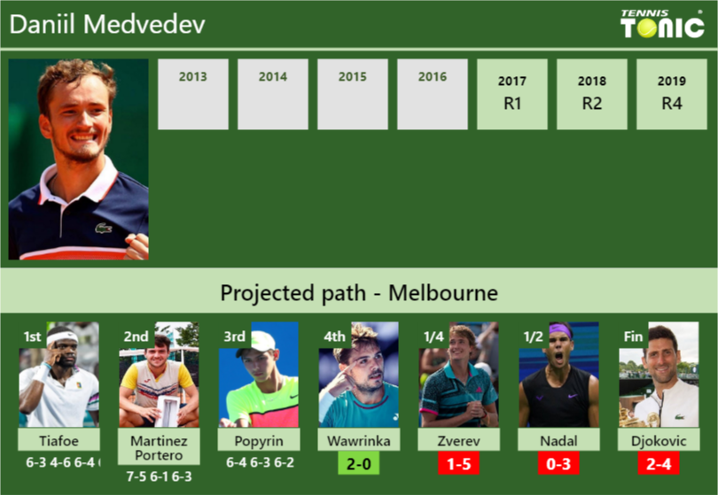 Daniil Medvedev draw prediction, H2H vs Wawrinka, Zverev, Nadal ...