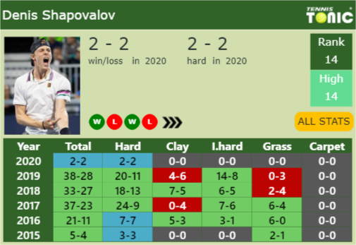 Denis Shapovalov Point Table info