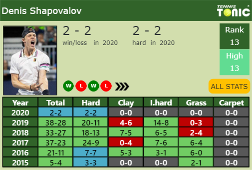 Denis Shapovalov Point Table info