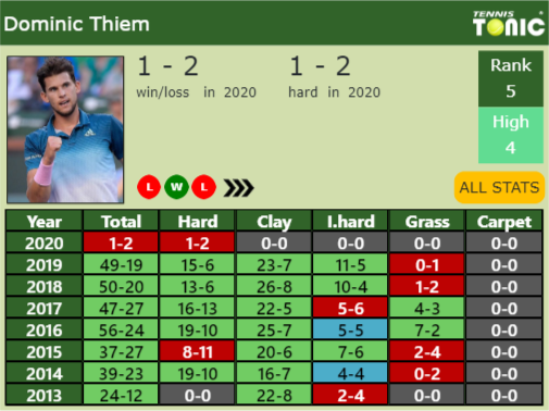 Dominic Thiem Point Table info