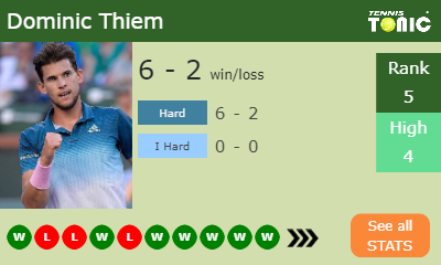Dominic Thiem Stats info