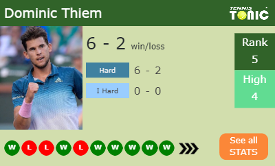 Dominic Thiem Stats info