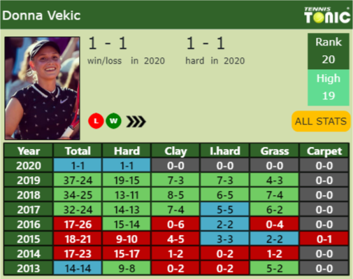 Donna Vekic Point Table info