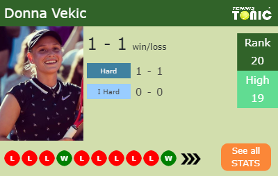 Donna Vekic Stats info