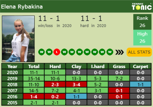 Elena Rybakina Point Table info