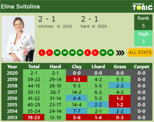 Elina Svitolina Point Table info