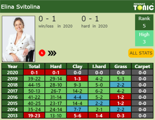 Elina Svitolina Point Table info