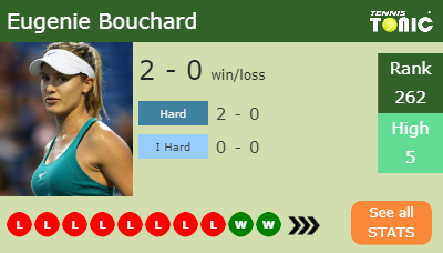 Eugenie Bouchard Stats info