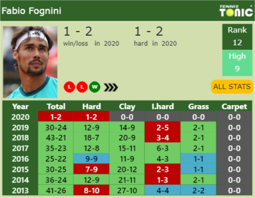 Fabio Fognini Point Table info