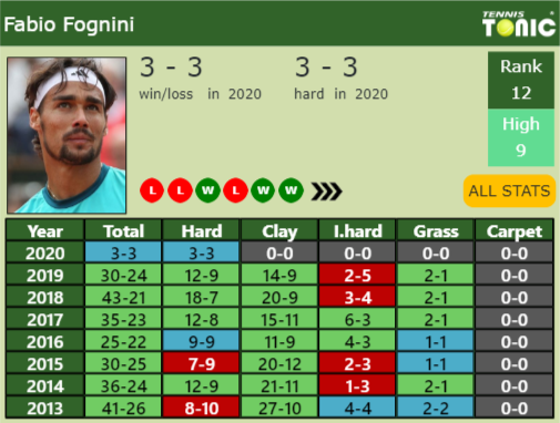 Fabio Fognini Point Table info