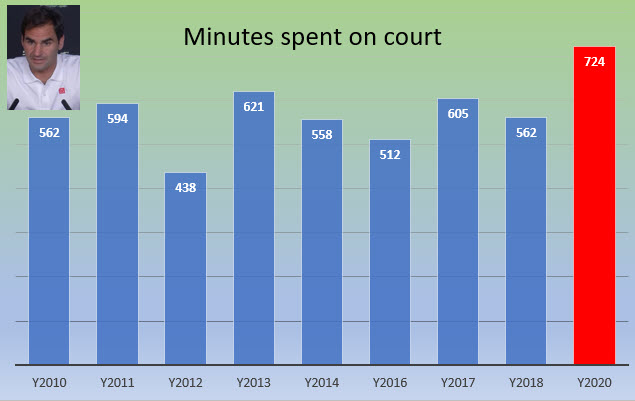 Federer time on court