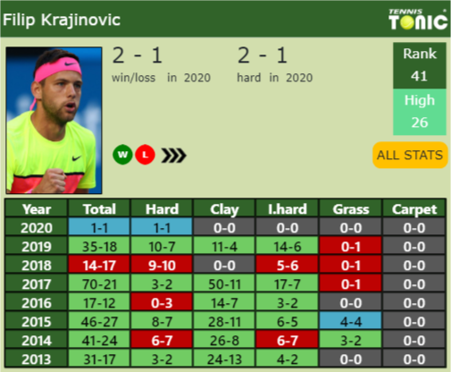Filip Krajinovic Point Table info