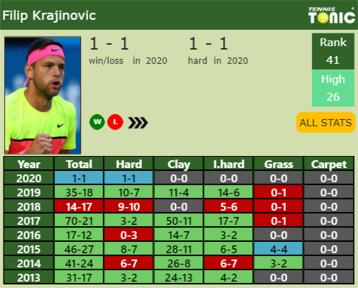 Filip Krajinovic Point Table info