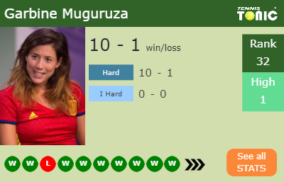 Garbine Muguruza Stats info