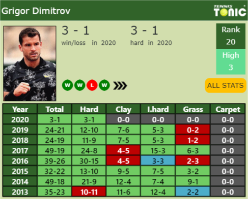 Grigor Dimitrov Point Table info