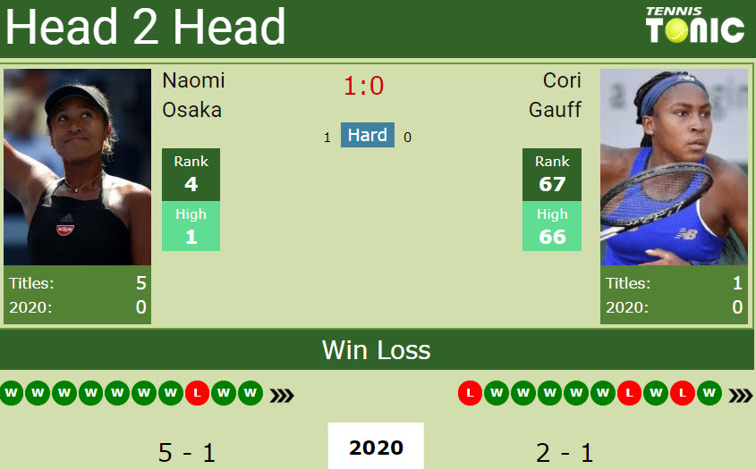H2H Naomi Osaka vs. Coco Gauff