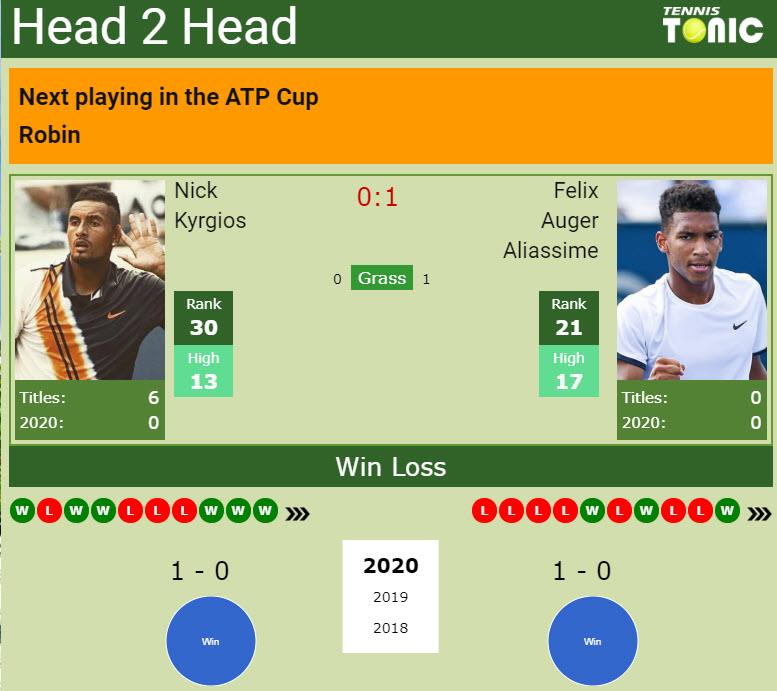 H2H Nick Kyrgios vs. Felix Auger Aliassime