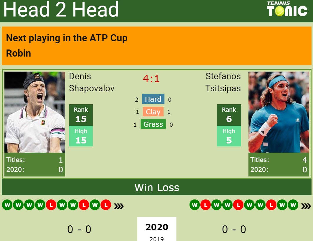 H2H Shapovalov Tsitsipas
