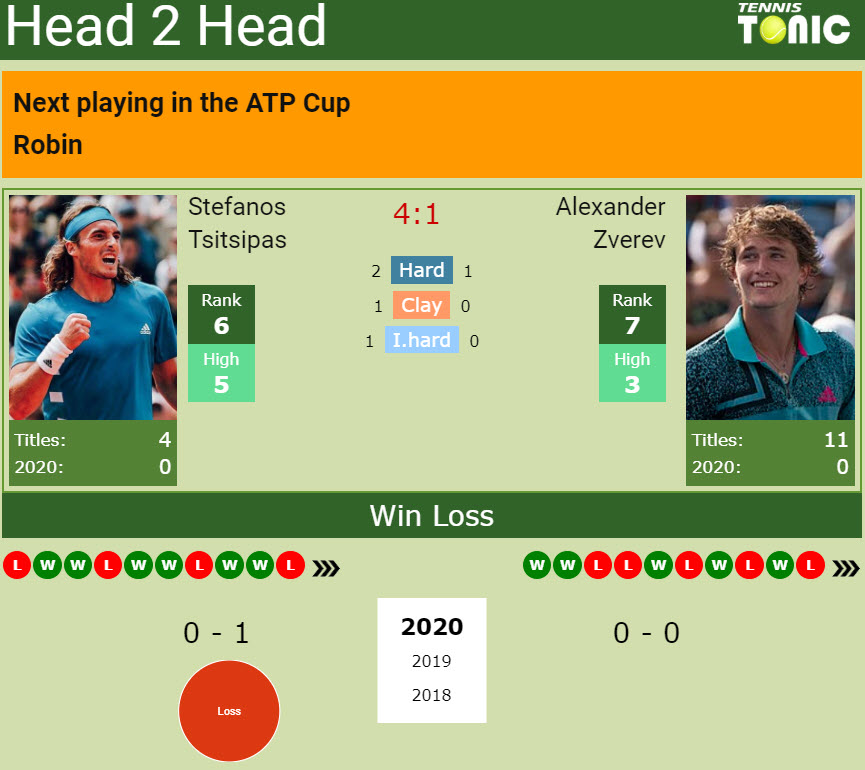 Head to head Tsitsipas Zverev