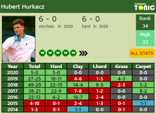 Hubert Hurkacz Point Table info
