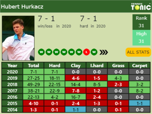 Hubert Hurkacz Point Table info
