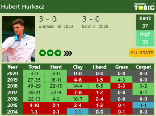 Hubert Hurkacz Point Table info
