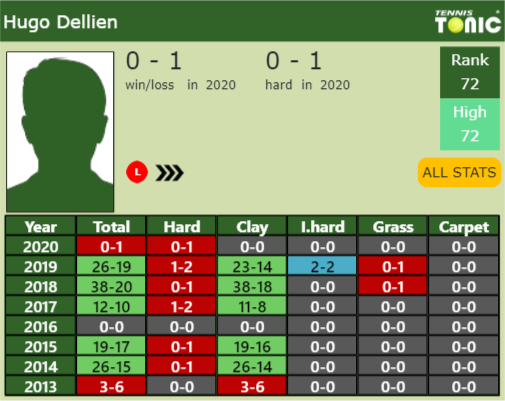 Hugo Dellien Point Table info