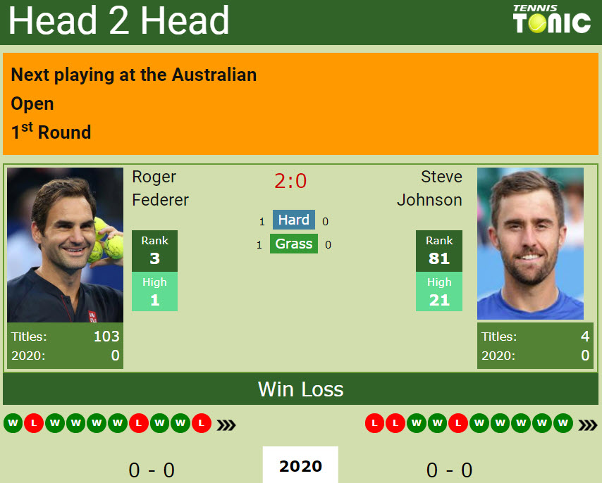 Jead to head and Prediction Roger Federer Steve Johnson