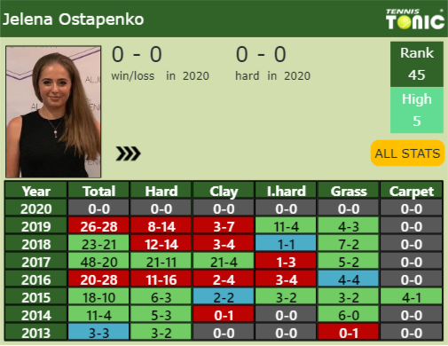 Jelena Ostapenko Point Table info