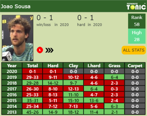 Joao Sousa Point Table info