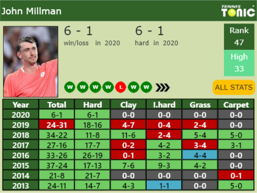 John Millman Point Table info