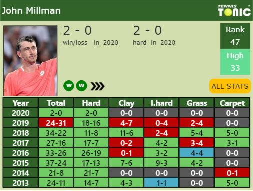 John Millman Point Table info