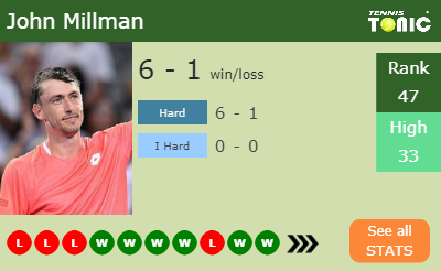 John Millman Stats info