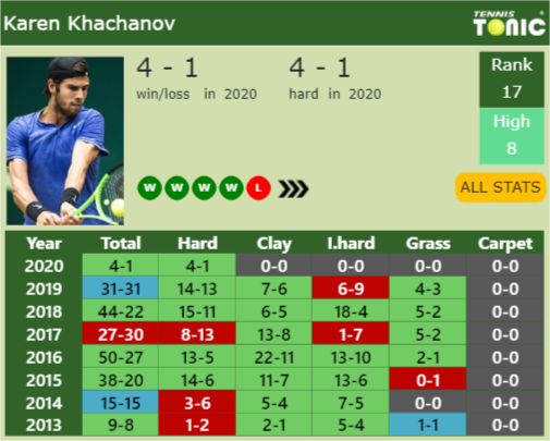 Karen Khachanov Point Table info
