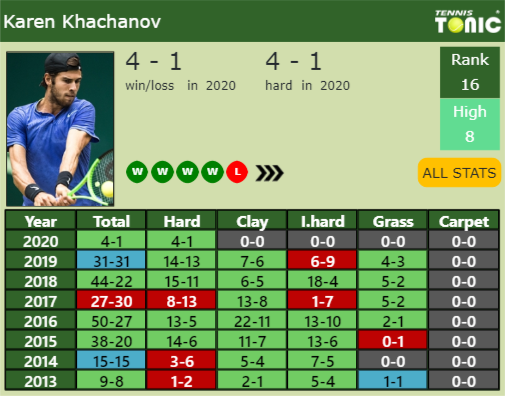 Karen Khachanov Point Table info