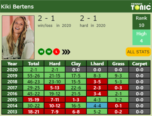 Kiki Bertens Point Table info