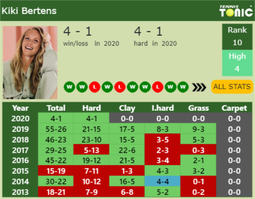 Kiki Bertens Point Table info