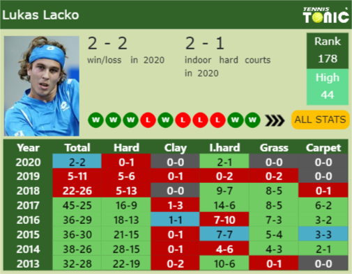 Lukas Lacko Point Table info
