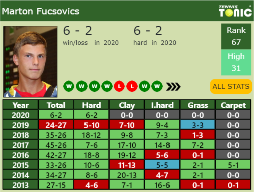 Marton Fucsovics Point Table info