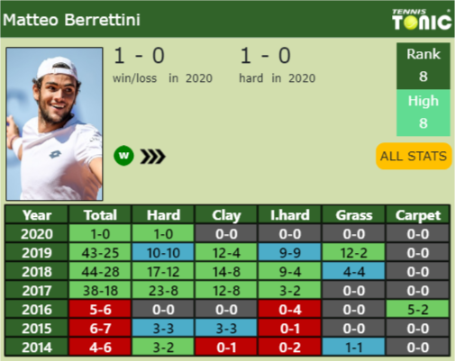 Matteo Berrettini Point Table info