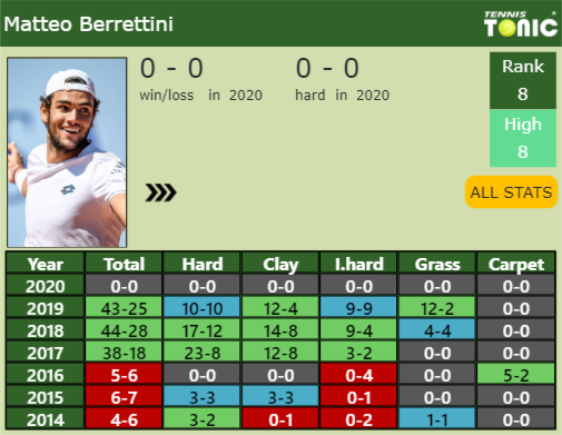 Matteo Berrettini Point Table info