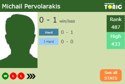 Michail Pervolarakis Stats info