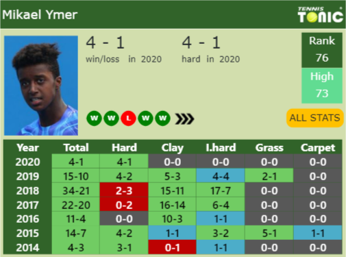 Mikael Ymer Point Table info