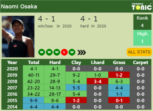 Naomi Osaka Point Table info
