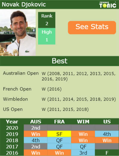 Novak Djokovic Point Table info