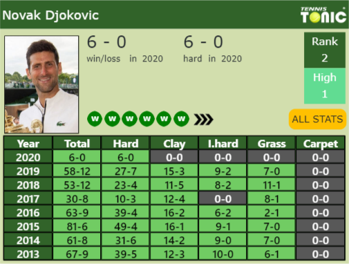 Novak Djokovic Point Table info