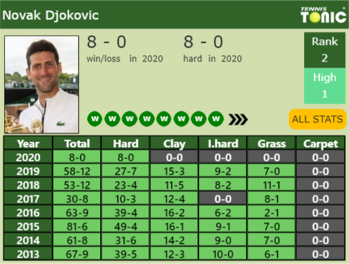 Novak Djokovic Point Table info