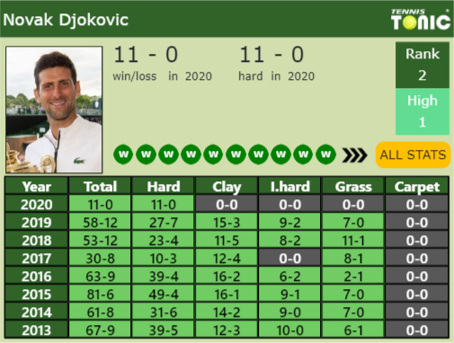 Novak Djokovic Point Table info