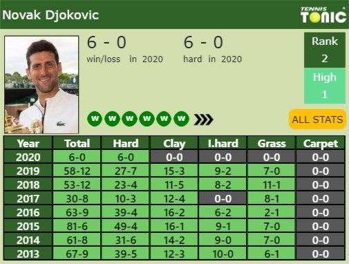 Novak Djokovic Point Table info